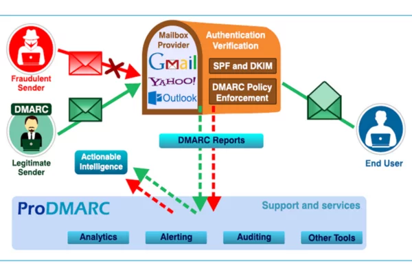 ProDmarc - DMARC policy