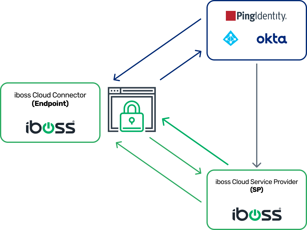 iboss 4